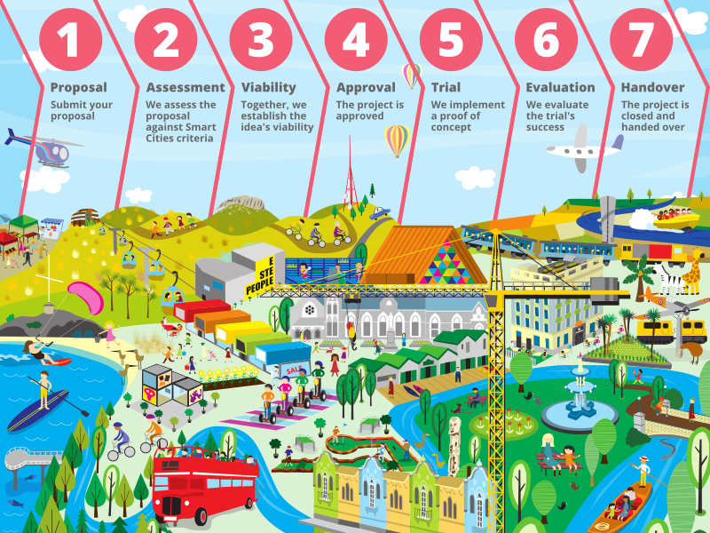 Smart Cities engagement process